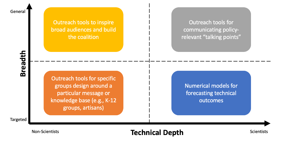 Important axes for determining the form of a conceptual ecological model