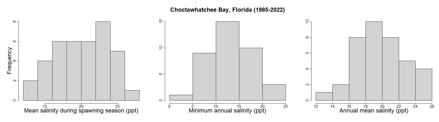 Sample distributions of mean salinity during spawning, minimum annual salinity, and annual mean salinity for Choctawhatchee Bay in Florida.