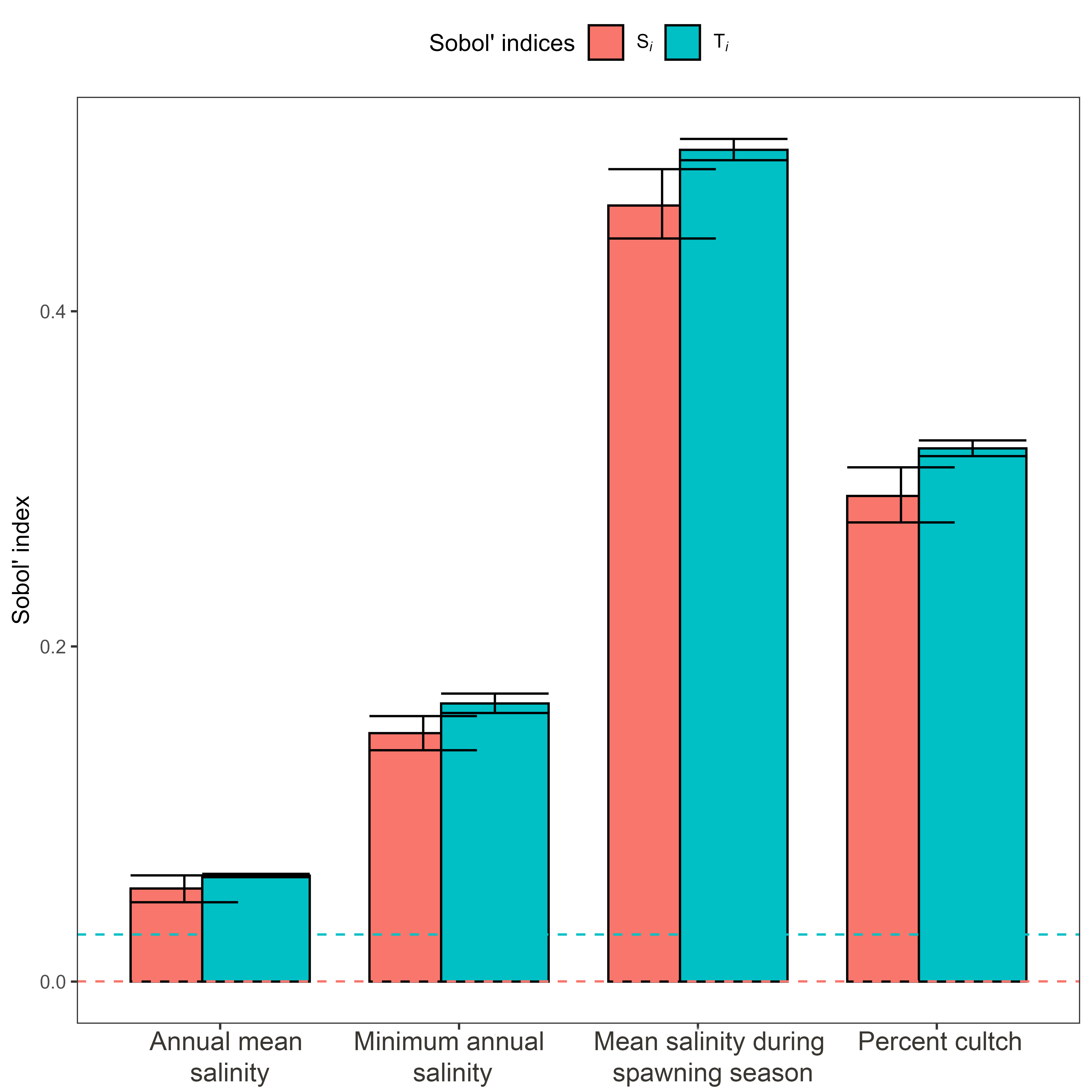 Graphical output of a sensitivity analysis using sensobol.