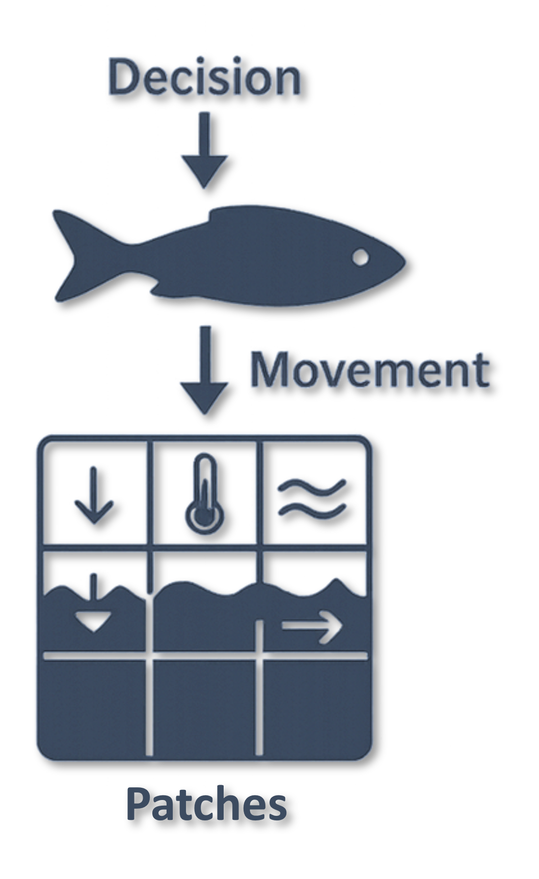 Agent-based model outputs integrate the behavioral decisions of individual organisms to generate insights about populations, communities, and ecosystems.