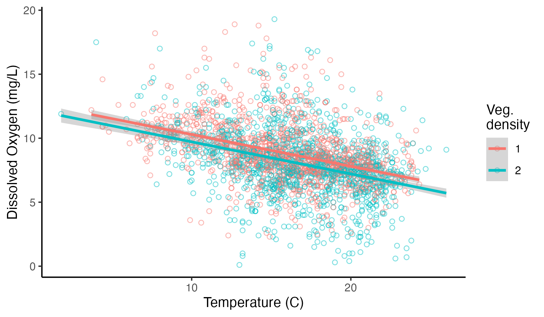 Linear model results showing the relationship between temperature, vegetation density, and dissolved oxygen in the Upper Mississippi River.