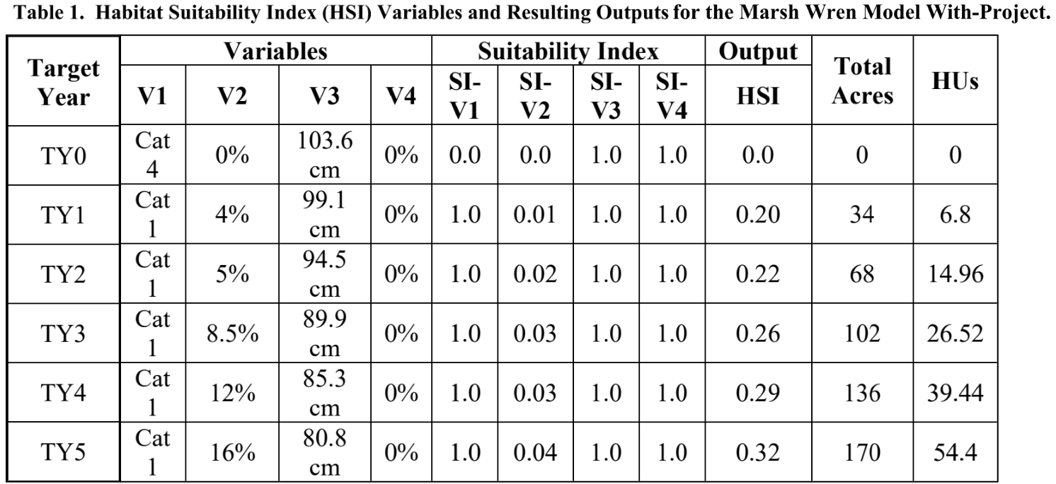 Output from HSI modeling for the Delta Islands and Levees Feasibility Study (adapted). Users will learn to generate identical values using the ecorest package