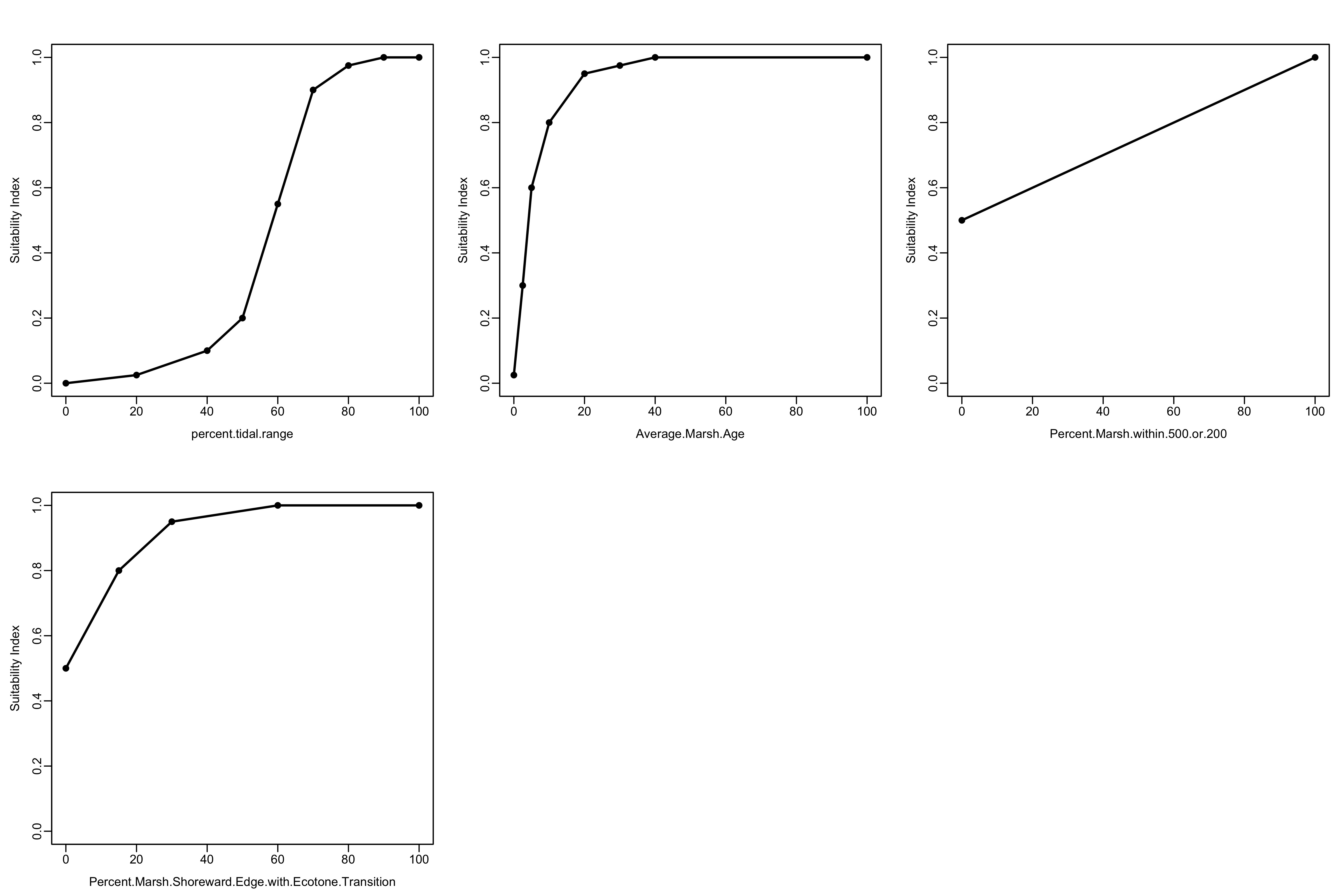 Figure 2. Marsh model suitability indices 