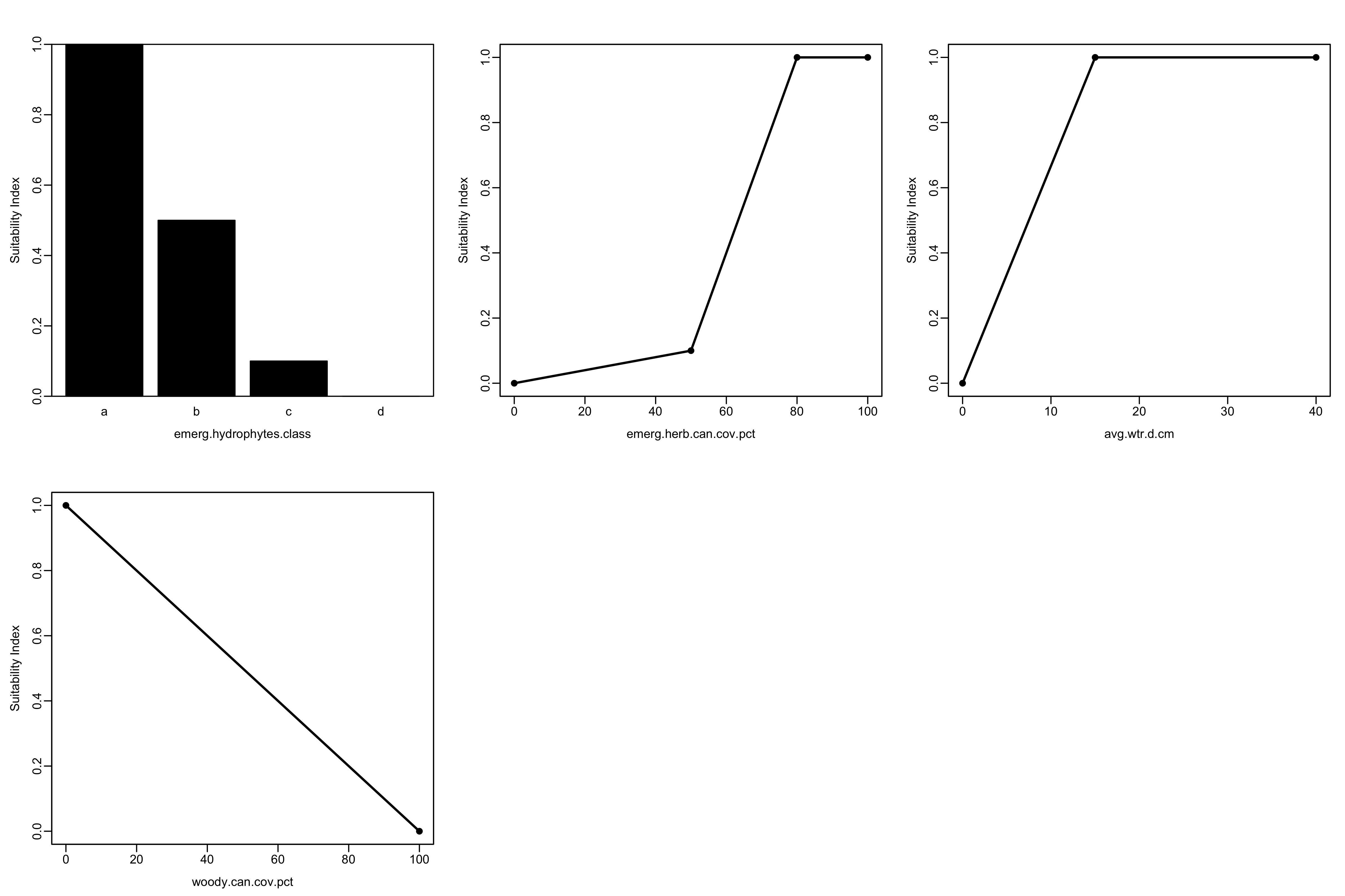 Figure 1. Marsh Wren suitability indices 