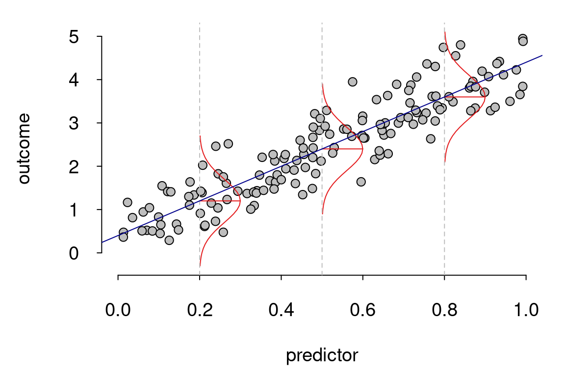 Graphical depiction of linear modeling assumptions from Jan Vanhove