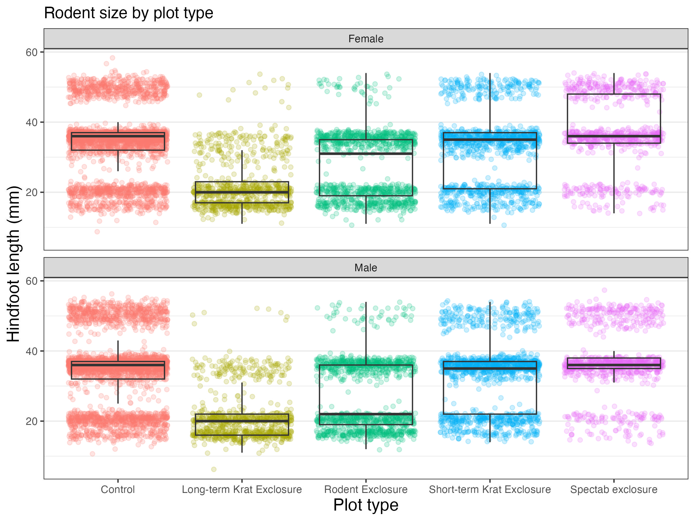 GGplot figure depicting rodent size data by sex and experimental type. Complex plots like this are easy to make using the ggplot package for R.
